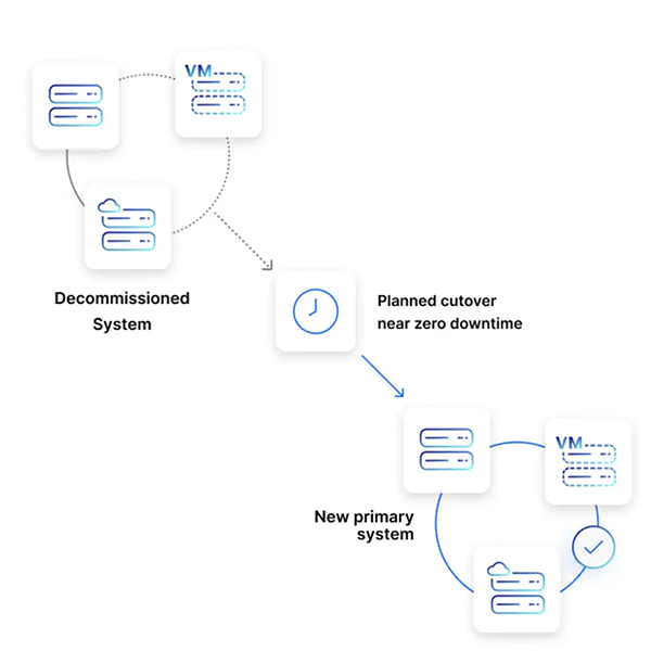 Carbonite™ Migrate infographic image